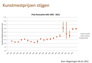 € 0
€ 5
€ 10
€ 15
€ 20
€ 25
€ 30
€ 35
€ 40
€ 45
PrijsKASper100kgbijlevering8toninbulk
Prijs fluctuaties KAS 1992 - 2012
Hoogste maandprijs
Laagste maandprijs
Jaargemiddelde
Kunstmestprijzen stijgen
Bron: Wageningen UR-LEI, 2012
 