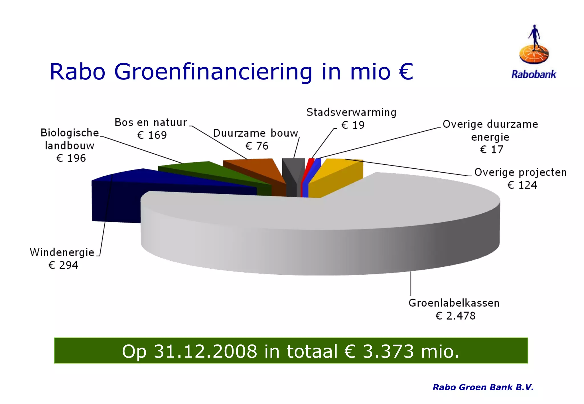 Rabo Groenfinanciering in mio €  Op 31.12.2008 in totaal € 3.373 mio. Rabo Groen Bank B.V. 