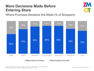 More Decisions Made Before
Entering Store
Where Purchase Decisions Are Made (% of Shoppers)


                                                     17%                   15%                15%
                              25%                                                                             24%                    30%
       40%




                                                     83%                   85%                85%
                              75%                                                                             76%                    70%
       60%




       2007                   2008                Mid 2009            End of 2009          Early 2010       Mid 2010                 2011

                                        Before Going to the Store                    While Shopping in the Store


Source: Symphony IRI Economic Update, August 2010, Shoppers n = 1000, SymphonyIRI;
                                                                                                                   Google Confidential and Proprietary   13
FMI Economic Survey Dec 2009, IRI AttitudeLink, Shoppers n = 1340
 