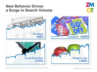 New Behavior Drives
 a Surge in Search Volume




                                                       Reviews
                                                         +98%                           Coupons +339%




                                      Local Searches                                      Weight Loss
                                              +177%                                           +154%

Source: Google Internal Data, Jan 2007 – Dec 2010; US, UK, Brazil, France and Germany      Google Confidential and Proprietary   14
 
