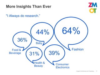 More Insights Than Ever

"I Always do research.”




                    44%            64%
       36%          Baby

    Food &                                  Fashion
  Beverage
               31%           39%
                  Health &
                              Consumer
                  Beauty
                              Electronics
                                              Google Confidential and Proprietary   17
 