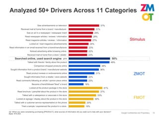 Analyzed 50+ Drivers Across 11 Categories

                                  Saw advertisements on television                                            37%
              Received mail at home from a brand / manufacturer                                         31%
                     Saw an ad in a newspaper / newspaper insert                                       29%
                   Read newspaper articles / reviews / information                                   28%
                    Read magazine articles / reviews / information                                  27%                                       Stimulus
                        Looked at / read magazine advertisements                                 24%
Read information in an email received from a brand/manufacturer                                 23%
                         Noticed advertising while browsing online                             22%
                      Received mail at home from a store / retailer                            22%
       Searched online, used online, used search engine
                     Searched search engine                                                                                   50%
                      Talked with friends / family about the product                                                      49%
                              Comparison shopped products online                                               38%
  Sought information from a product brand / manufacturer website                                              36%
                     Read product reviews or endorsements online                                        31%                                        ZMOT
                  Sought information from a retailer / store website                           22%
        Read comments following an article / opinion piece online                              22%
                           Became a friend/follower/”liked” a brand                        18%
                        Looked at the product package in the store                                                41%
          Read brochure / pamphlet about the product in the store                                             37%
                Talked with a salesperson or associate in the store                                       33%
         Looked at signage / display about the product in the store                                    30%                                         FMOT
      Talked with a customer service representative on the phone                             20%
               Tried a sample / experienced the product in a store                          19%

Q2 When you were considering purchasing [PRODUCT], what sources of information did you seek out to help with your decision?
Base: N=5,003                                                                                                                       Google Confidential and Proprietary   19
 