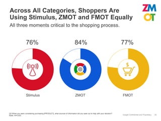 Across All Categories, Shoppers Are
Using Stimulus, ZMOT and FMOT Equally
All three moments critical to the shopping process.


                    76%                                                       84%                                             77%




                    Stimulus                                                  ZMOT                                            FMOT



Q2 When you were considering purchasing [PRODUCT], what sources of information did you seek out to help with your decision?
Base: N=5,003                                                                                                                 Google Confidential and Proprietary   20
 