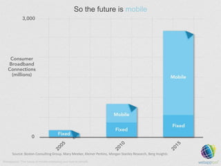 So the future is mobile

Source: Boston Consulting Group, Mary Meeker, Kleiner Perkins, Morgan Stanley Research, Berg Insi...