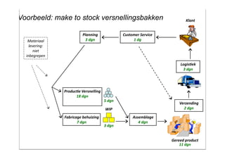 Voorbeeld: makef	
  to stock versnellingsbakken
  Example:	
  Produc0on	
  o Transmissions	
  with	
  Make-­‐to-­‐Stock	
  Policy	
  	
  
                                                                                                     Klant


                                       Planning                  Customer	
  Service
      Materiaal	
                       3	
  dgn                      1	
  dg
       levering:	
  
          niet	
  
     inbegrepen

                                                                                                 Logis9ek
                                                                                                  3	
  dgn




                            Produc9e	
  Versnelling
                                  18	
  dgn
                                                      5	
  dgn
                                                                                                Verzending
                                                       WIP                                        2	
  dgn

                            Fabricage	
  behuizing                     Assemblage
                                   7	
  dgn                               4	
  dgn
                                                      3	
  dgn


                                                                                            Gereed	
  product
                                                                                                11	
  dgn
 