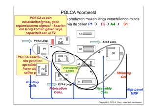 POLCA Voorbeeld
         POLCA is een
     • QRM: meerdere soorten producten maken langs verschillende routes
    capaciteitssignaal, geen
     • Vb: product met routing
replenishment signaal – kaarten via de cellen P1  F2  A4  S1
 die terug komen geven vrije
      capaciteit aan in F2




POLCA kaarten zijn
  niet product-
  specifiek – ze
  horen bij een                Overlapping
                                 Loops
   cellen paar                                                    Shipping
                                                                    Cell
      Printing
       Cells
                     Fabrication              Assembly                       High-Level
                        Cells                   Cells                           MRP

                                               Copyright © 2010 R. Suri – used with permission
 