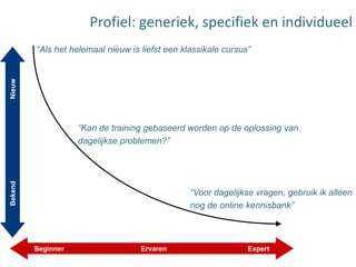 PulseWeb, een Leer Management Proces SysteemExterne scholingenp.o.p.Vaardigheids-trainingen Aanpassen ontwikkelplanE-learningmodulesInformeel lerenDe deelnemer        U  I  T  Z  E  T  T  E  N    E  N     V  O  L  G  E  N     V  A  N     H  E  T      L  E  E  R  T  R  A  J  E  C  T               PROCESFunctioneringsgesprekMonitoring:leiding- gevende oftrainerFunctionering gesprek Coachings-gesprekVaststellen opleidings- behoefteVerwerking  portfolioPraktijk-beoordelingDeproces-begeleider