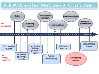 Knelpunten:Reactief/ verkeerd momentLage effectiviteit en efficiencyWisselend niveau deelnemersIndividuele leerstijlenOpleiders “probleem”: verouderde kennisGeen borgingAanbodgerichtGebrek aan innovatie