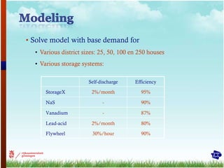 Solve model with base demand for Various district sizes: 25, 50, 100 en 250 houses Various storage systems: Self-discharge Efficiency StorageX 2%/month 95% NaS - 90% Vanadium - 87% Lead-acid 2%/month 80% Flywheel 30%/hour 90% 