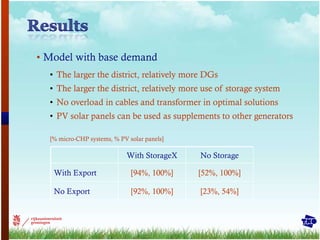 Model with base demand The larger the district, relatively more DGs The larger the district, relatively more use of storage system No overload in cables and transformer in optimal solutions PV solar panels can be used as supplements to other generators [% micro-CHP systems, % PV solar panels] With StorageX No Storage With Export [94%, 100%] [52%, 100%] No Export [92%, 100%] [23%, 54%] 