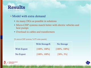 Model with extra demand As many DGs as possible in solutions Micro-CHP systems match better with electric vehicles and heat pumps Overload in cables and transformers [% micro-CHP systems, % PV solar panels] With StorageX No Storage With Export [100%, 100%] [100%, 100%] No Export [100%, 100%] [38%, 3%] 
