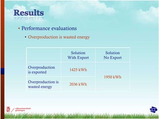 Performance evaluations Overproduction is wasted energy Solution With Export Solution No Export Overproduction is exported 1425 kWh 1950 kWh Overproduction is wasted energy 2036 kWh 