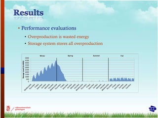 Performance evaluations Overproduction is wasted energy Storage system stores all overproduction 