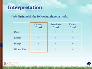 We distinguish the following three periods: Current  Period Transition Period Future  Period DGs − + + Export − + − Storage − − + HP and EVs − − + 