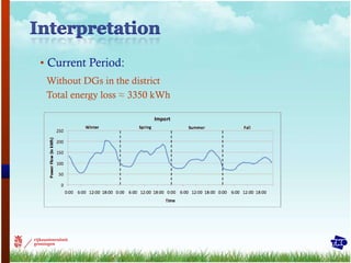 Current Period: Without DGs in the district Total energy loss ≈ 3350 kWh 