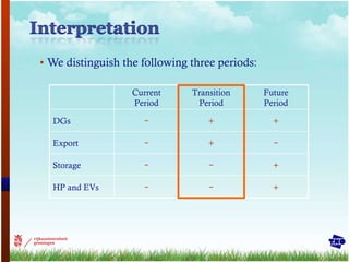 We distinguish the following three periods: Current Period Transition Period Future Period DGs − + + Export − + − Storage − − + HP and EVs − − + 