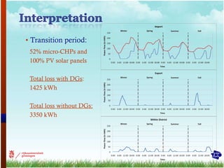 Transition period:  52% micro-CHPs and 100% PV solar panels Total loss with DGs : 1425 kWh Total loss without DGs: 3350 kWh 