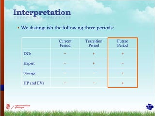 We distinguish the following three periods: Current Period Transition Period Future Period DGs − + + Export − + − Storage − − + HP and EVs − − + 