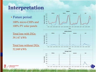Future period: 100% micro-CHPs and 100% PV solar panels Total loss with DGs: 39,147 kWh Total loss without DGs  52,049 kWh 