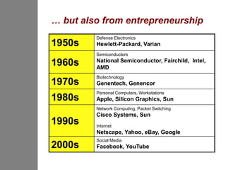 … but also from entrepreneurship
         Defense Electronics
1950s    Hewlett-Packard, Varian
         Semiconductors

1960s    National Semiconductor, Fairchild, Intel,
         AMD
         Biotechnology
1970s    Genentech, Genencor
         Personal Computers, Workstations
1980s    Apple, Silicon Graphics, Sun
         Network Computing, Packet Switching
         Cisco Systems, Sun
1990s    Internet
         Netscape, Yahoo, eBay, Google
         Social Media
2000s    Facebook, YouTube
 