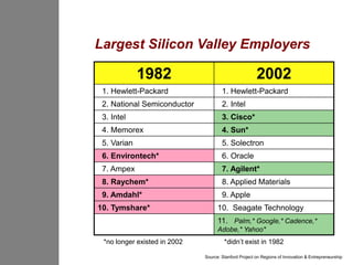 Largest Silicon Valley Employers

             1982                                      2002
 1. Hewlett-Packard                   1. Hewlett-Packard
 2. National Semiconductor            2. Intel
 3. Intel                             3. Cisco*
 4. Memorex                           4. Sun*
 5. Varian                            5. Solectron
 6. Environtech*                      6. Oracle
 7. Ampex                             7. Agilent*
 8. Raychem*                          8. Applied Materials
 9. Amdahl*                           9. Apple
10. Tymshare*                       10. Seagate Technology
                                    11. Palm,* Google,* Cadence,*
                                    Adobe,* Yahoo*
 *no longer existed in 2002            *didn’t exist in 1982

                              Source: Stanford Project on Regions of Innovation & Entrepreneurship
 
