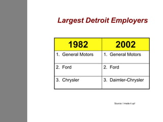 Largest Detroit Employers


     1982                 2002
1. General Motors   1. General Motors

2. Ford             2. Ford

3. Chrysler         3. Daimler-Chrysler




                         Source: I made it up!
 