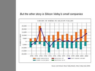 But the other story is Silicon Valley’s small companies




                           Source: Joint Venture: Silicon Valley Network, Silicon Valley Index (2005)
 