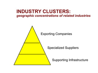 INDUSTRY CLUSTERS:
geographic concentrations of related industries




               Exporting Companies



                   Specialized Suppliers


                      Supporting Infrastructure
 