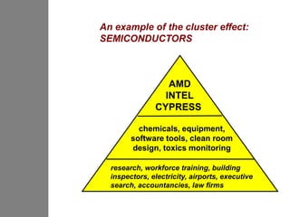 An example of the cluster effect:
SEMICONDUCTORS



                  AMD
                 INTEL
               CYPRESS

          chemicals, equipment,
        software tools, clean room
        design, toxics monitoring

  research, workforce training, building
  inspectors, electricity, airports, executive
  search, accountancies, law firms
 