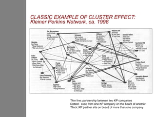 CLASSIC EXAMPLE OF CLUSTER EFFECT:
Kleiner Perkins Network, ca. 1998




            Thin line: partnership between two KP companies
            Dotted: exec from one KP company on the board of another
            Thick: KP partner sits on board of more than one company
 