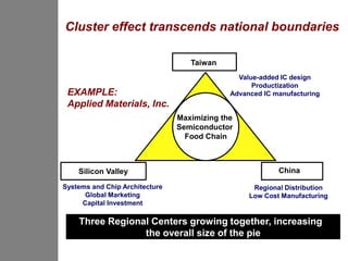 Cluster effect transcends national boundaries

                                   Taiwan
                                               Value-added IC design
                                                   Productization
 EXAMPLE:                                    Advanced IC manufacturing
 Applied Materials, Inc.
                                Maximizing the
                                Semiconductor
                                  Food Chain



    Silicon Valley                                        China

Systems and Chip Architecture                      Regional Distribution
      Global Marketing                            Low Cost Manufacturing
     Capital Investment

    Three Regional Centers growing together, increasing
                 the overall size of the pie
 