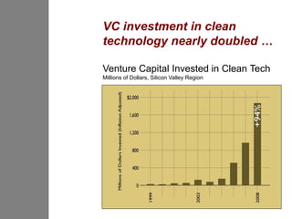 VC investment in clean
technology nearly doubled …

Venture Capital Invested in Clean Tech
Millions of Dollars, Silicon Valley Region
 