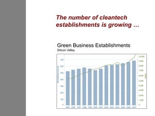 The number of cleantech
establishments is growing …


Green Business Establishments
Silicon Valley
 