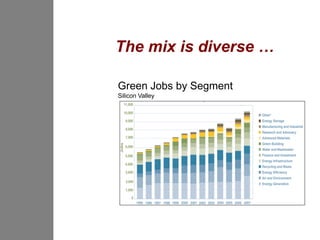 The mix is diverse …

Green Jobs by Segment
Silicon Valley
 