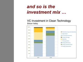 and so is the
investment mix …
VC Investment in Clean Technology
Silicon Valley
 