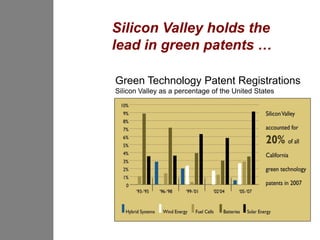 Silicon Valley holds the
lead in green patents …

Green Technology Patent Registrations
Silicon Valley as a percentage of the United States
 