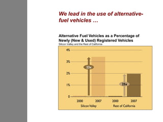 We lead in the use of alternative-
fuel vehicles …

Alternative Fuel Vehicles as a Percentage of
Newly (New & Used) Registered Vehicles
Silicon Valley and the Rest of California
 