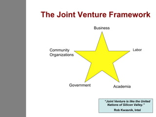 The Joint Venture Framework
                         Business




  Community                                       Labor
  Organizations




            Government              Academia


                              “Joint Venture is like the United
                                Nations of Silicon Valley.”
                                    Rob Kwasnik, Intel
 