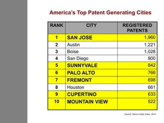 America’s Top Patent Generating Cities

RANK             CITY      REGISTERED
                            PATENTS
  1    SAN JOSE                   1,960
  2    Austin                                    1,221
  3    Boise                                     1,028
  4    San Diego                                   900
  5    SUNNYVALE                                   842
  6    PALO ALTO                                     766
  7    FREMONT                                       698
  8    Houston                                       661
  9    CUPERTINO                                     633
 10    MOUNTAIN VIEW                                 522

                            Source: Silicon Valley Index, 2010
 