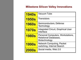 Milestone Silicon Valley Innovations

         Vacuum Tube
1940s
         Transistors
1950s
         Semiconductors, Defense
1960s    Technology
         Integrated Circuit, Graphical User
1970s    Interface
         Personal Computers, Workstations,
1980s    Relational Databases,
         Biotechnology
         Network Computing, Packet
1990s    switching, Internet Search
         Social media, Web 2.0
2000s
 