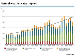 Natural weather catastrophes
Munich Re
 