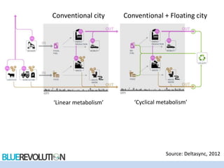 Conventional city Conventional + Floating city
‘Linear metabolism’ ‘Cyclical metabolism’
Source: Deltasync, 2012
 