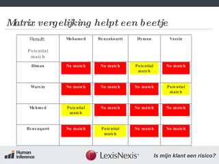 Matrix vergelijking helpt een beetje Result:  Potential match Mohamed Benzakourri Dyman Varzin Diman No match No match Potential match No match Warsin No match No match No match Potential match Mehmed Potential match No match No match No match Bensaqurri No match Potential match No match No match 