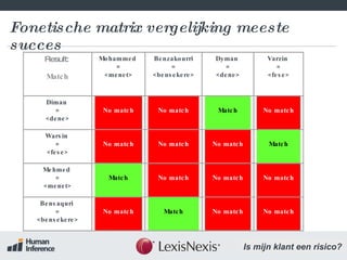 Fonetische matrix vergelijking meeste succes Result:   Match Mohammed  = <menet> Benzakourri = <bensekere> Dyman  = <dene> Varzin  = <fese> Diman  = <dene> No match No match Match No match Warsin  = <fese> No match No match No match Match Mehmed  = <menet> Match No match No match No match Bensaquri  = <bensekere> No match Match No match No match 
