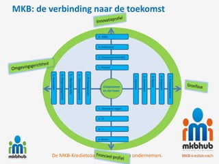 MKB: de verbinding naar de toekomst

                                                                                                          4. R&D


                                                                                                          3. Initierend


                                                                                                          2. Toepassen (markt)


                                                                                                          1. Passief
         5. Duurzaam

                       4. Omgevingsgericht

                                             3. Marktgericht

                                                               2. Oplossingsgericht

                                                                                      1. Productgericht




                                                                                                                                 1. Opbouw

                                                                                                                                             2. Overleven

                                                                                                                                                            3. Succes

                                                                                                                                                                        4. Expansie

                                                                                                                                                                                      5. Volwassenheid
                                                                                                              Ondernemer
                                                                                                              en zijn team




                                                                                                          1. Directeur eigen


                                                                                                          2. ??


                                                                                                          3. ..


                                                                                                          4. Beurs




         De MKB-Kredietcoach. Waardeert u ondernemen.
 