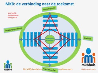 MKB: de verbinding naar de toekomst
 Voorbeeld:
 Technostarter                                                                                                    4. R&D
 Stevig MKB
                                                                                                                  3. Initierend


                                                                                                                  2. Toepassen (markt)


                                                                                                                  1. Passief
                 5. Duurzaam

                               4. Omgevingsgericht

                                                     3. Marktgericht

                                                                       2. Oplossingsgericht

                                                                                              1. Productgericht




                                                                                                                                         1. Opbouw

                                                                                                                                                     2. Overleven

                                                                                                                                                                    3. Succes

                                                                                                                                                                                4. Expansie

                                                                                                                                                                                              5. Volwassenheid
                                                                                                                      Ondernemer
                                                                                                                      en zijn team




                                                                                                                  1. Directeur eigen


                                                                                                                  2. ??


                                                                                                                  3. ..


                                                                                                                  4. Beurs




                 De MKB-Kredietcoach. Waardeert u ondernemen.
 