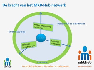 De kracht van het MKB-Hub netwerk



                                             Persoonlijk committment


   Ondersteuning

                            Verbinding




                          Innovatie
             De MKB-Kredietcoach. Waardeert u ondernemen.
 