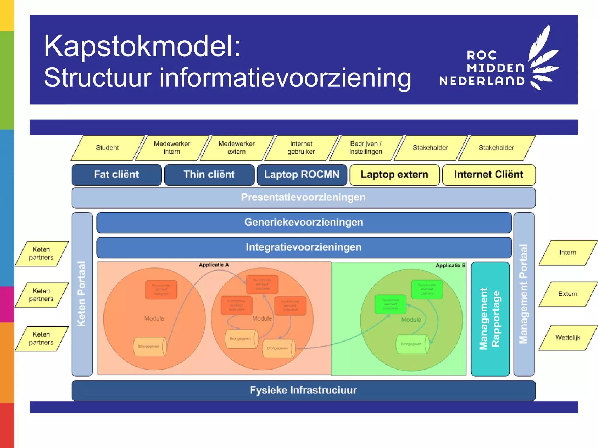 Kapstokmodel: Structuur informatievoorziening 
