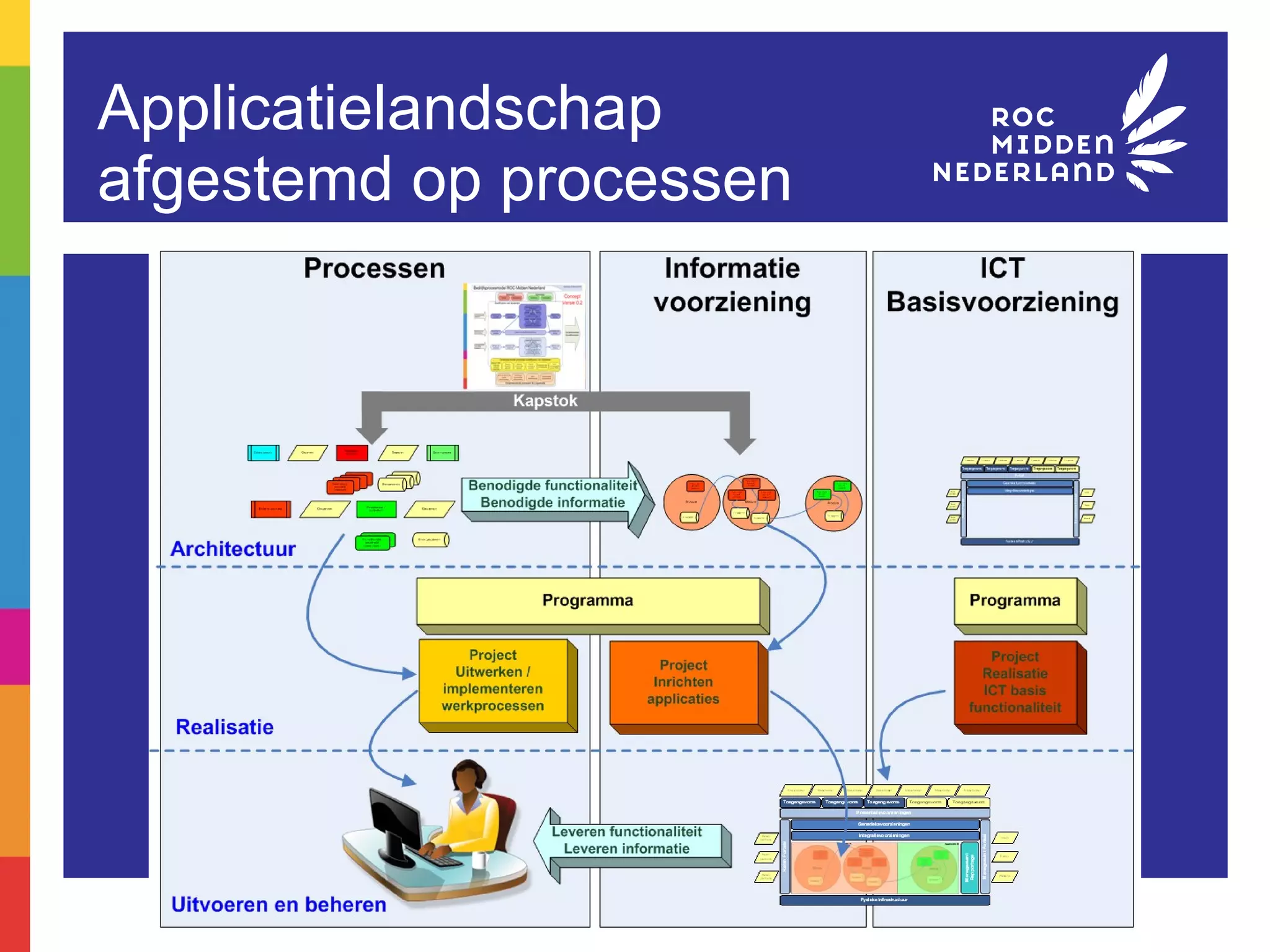 Applicatielandschap  afgestemd op processen 
