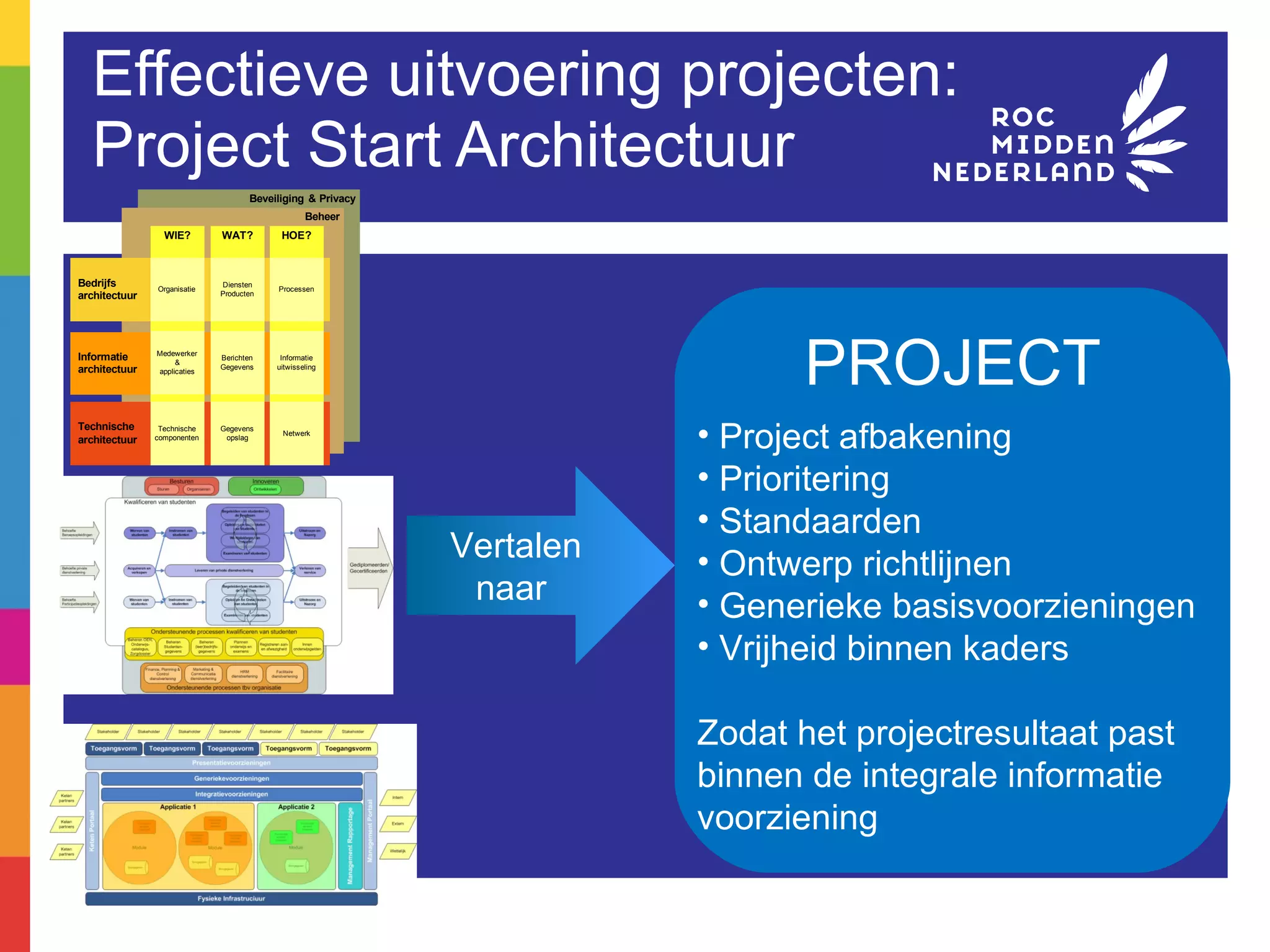 Effectieve uitvoering projecten: Project Start Architectuur Vertalen naar  PROJECT Project afbakening Prioritering  Standaarden Ontwerp richtlijnen Generieke basisvoorzieningen Vrijheid binnen kaders  Zodat het projectresultaat past binnen de integrale informatie voorziening 